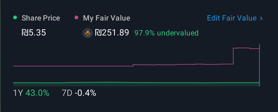 TASE:UTRN 1 Year Share Price vs Fair Value