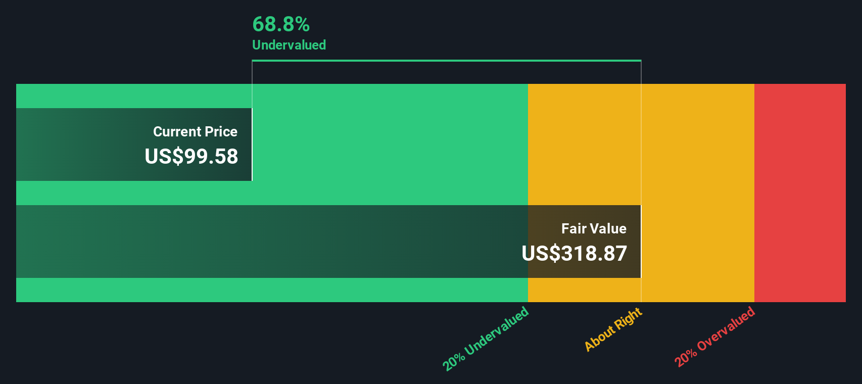 AXS Discounted Cash Flow as at Dec 2025