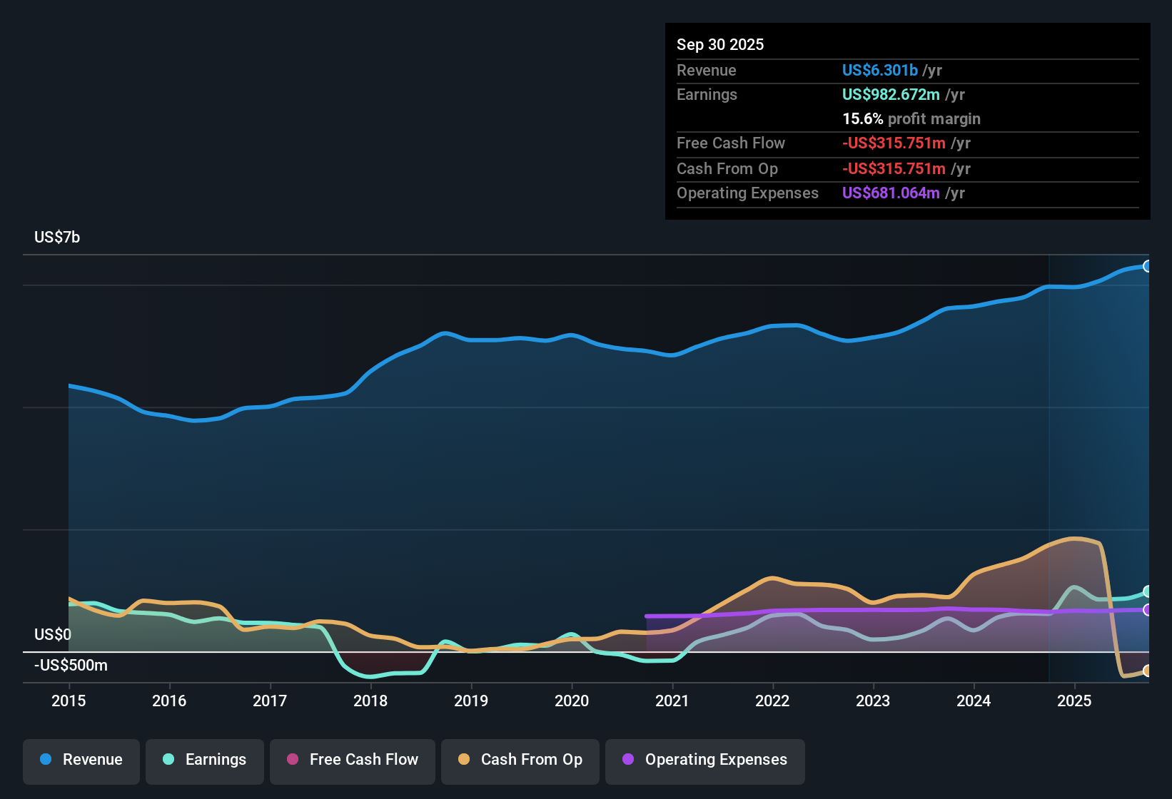 NYSE:AXS Earnings & Revenue History as at Dec 2025