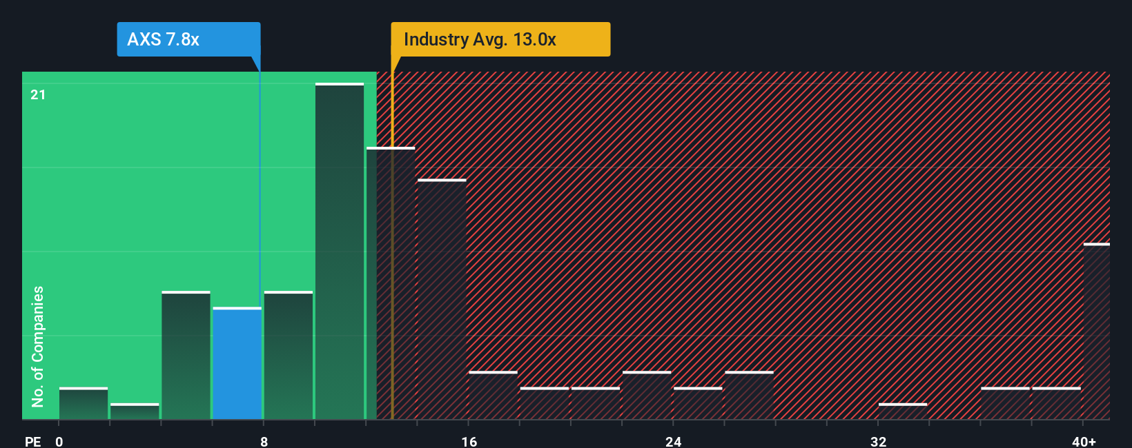 NYSE:AXS PE Ratio as at Dec 2025