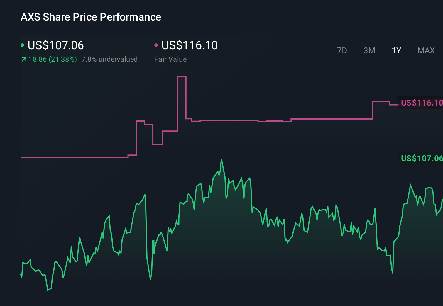AXS 1-Year Stock Price Chart