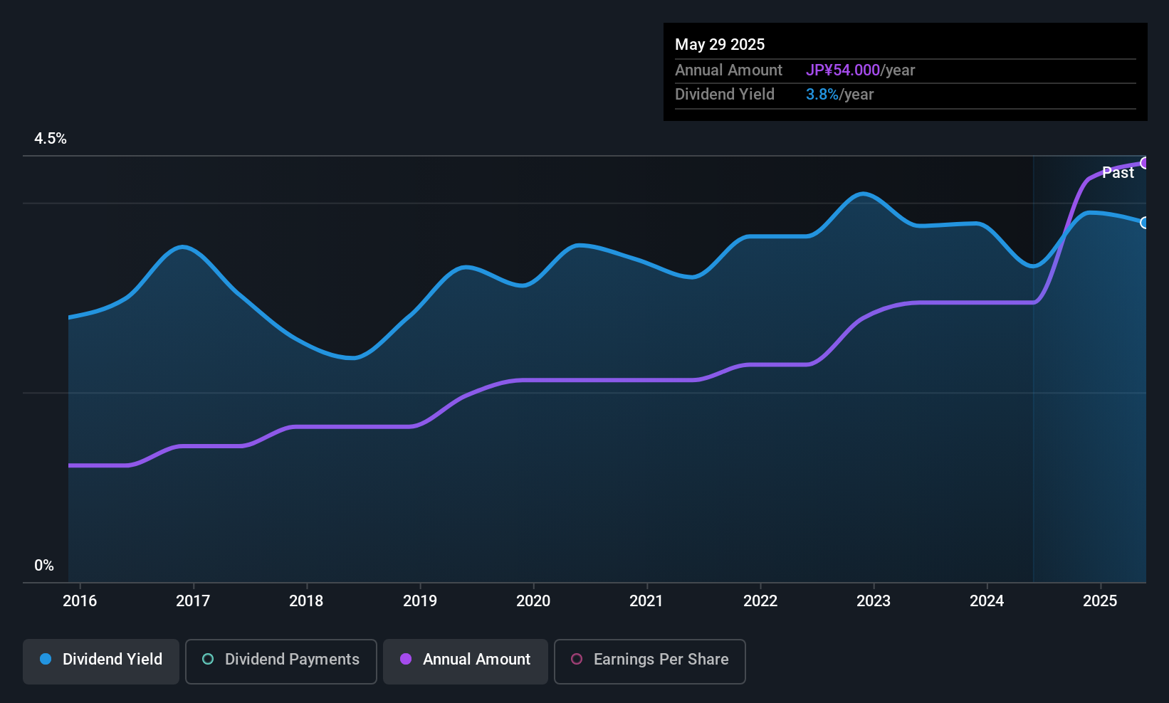 TSE:9651 Dividend History as at Sep 2025