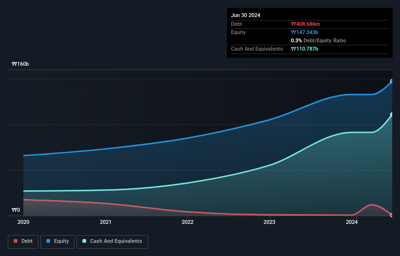 KOSE:A475560 Debt to Equity as at Dec 2024