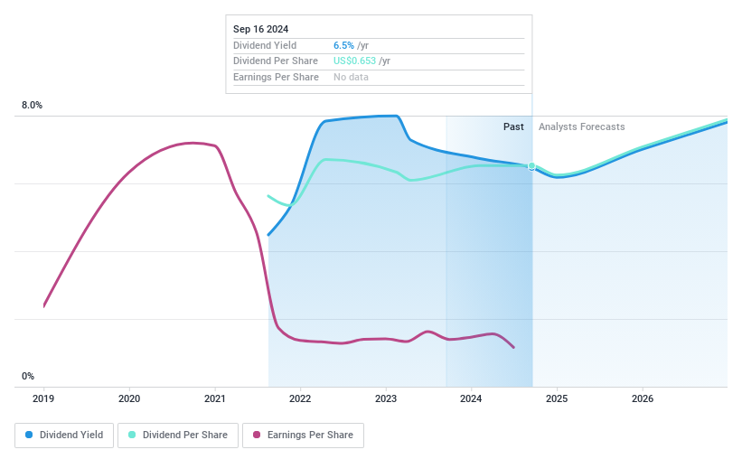 NasdaqGS:VINP Dividend History as at May 2024