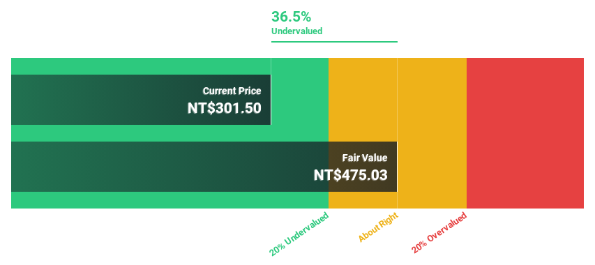 TWSE:8210 Discounted Cash Flow as at Feb 2025