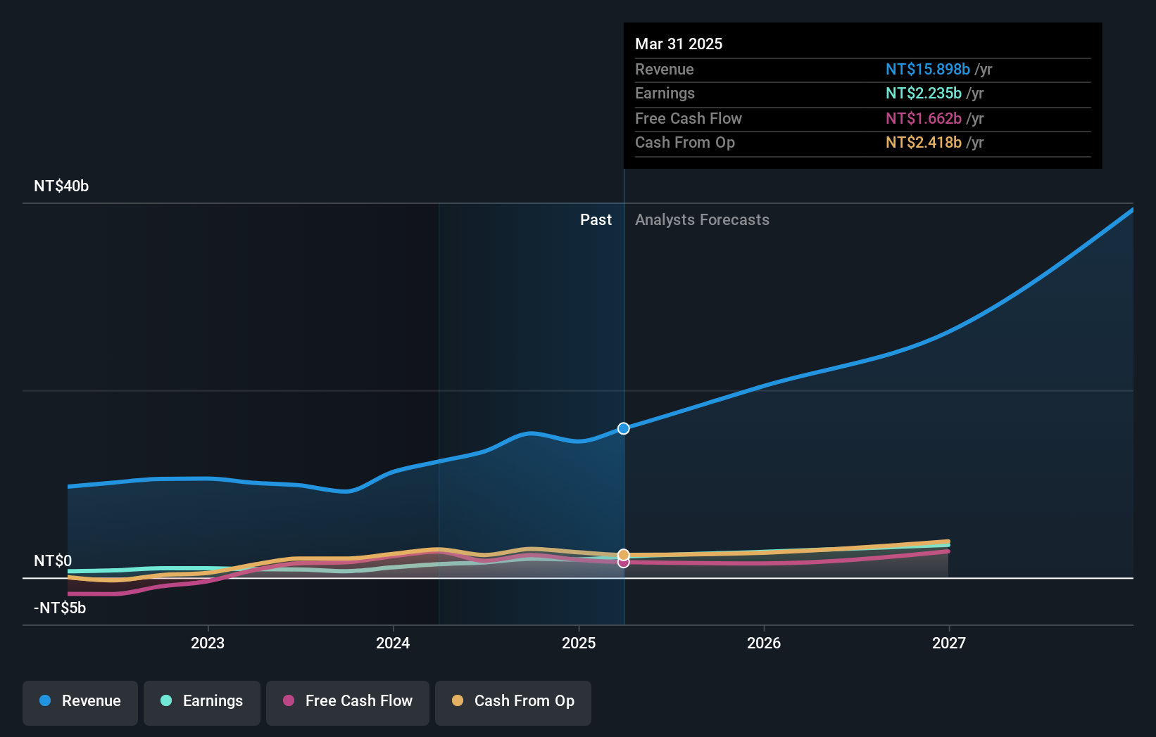 TWSE:8210 Earnings and Revenue Growth as at Feb 2025