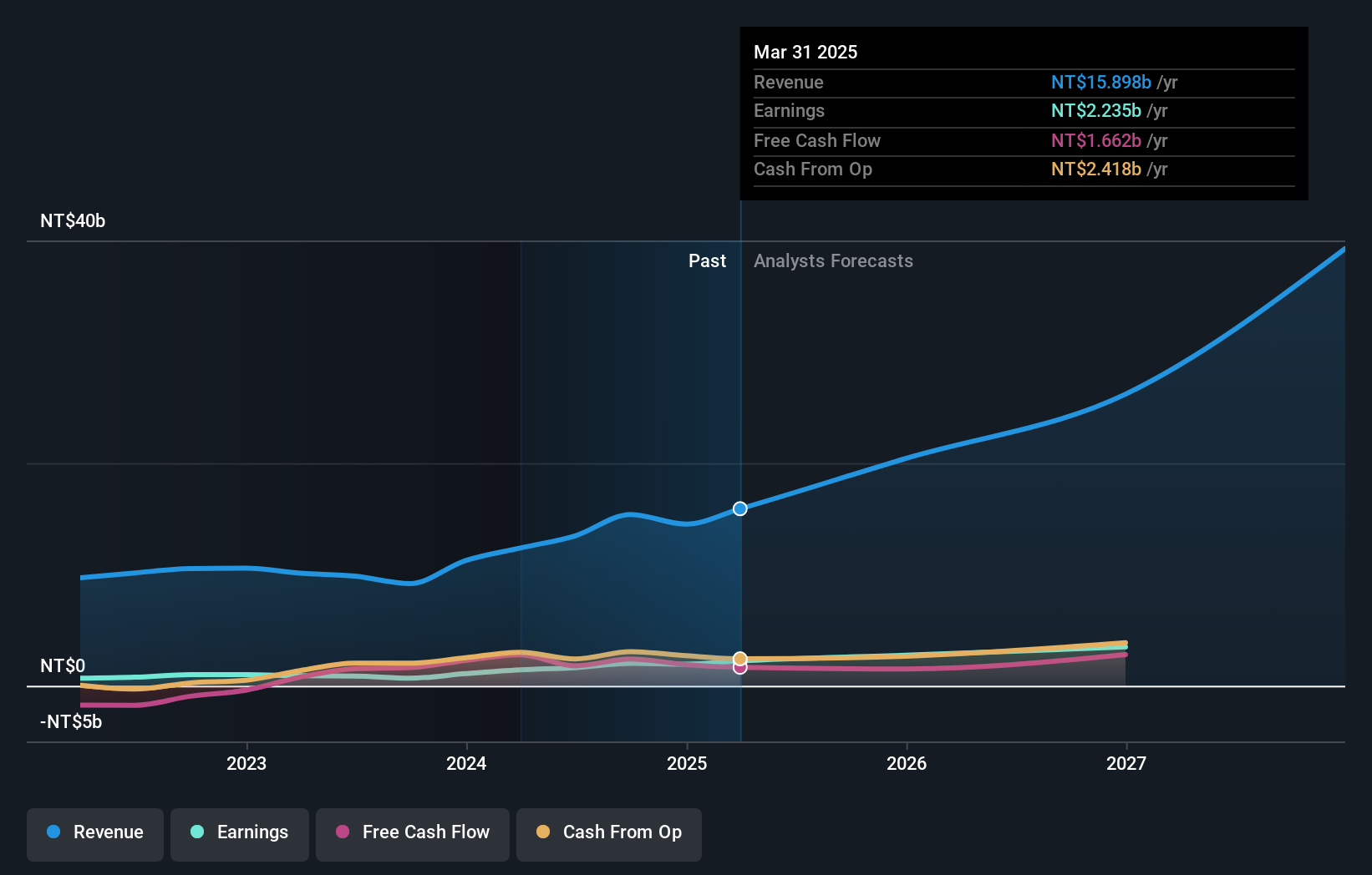 TWSE:8210 Earnings and Revenue Growth as at Nov 2024