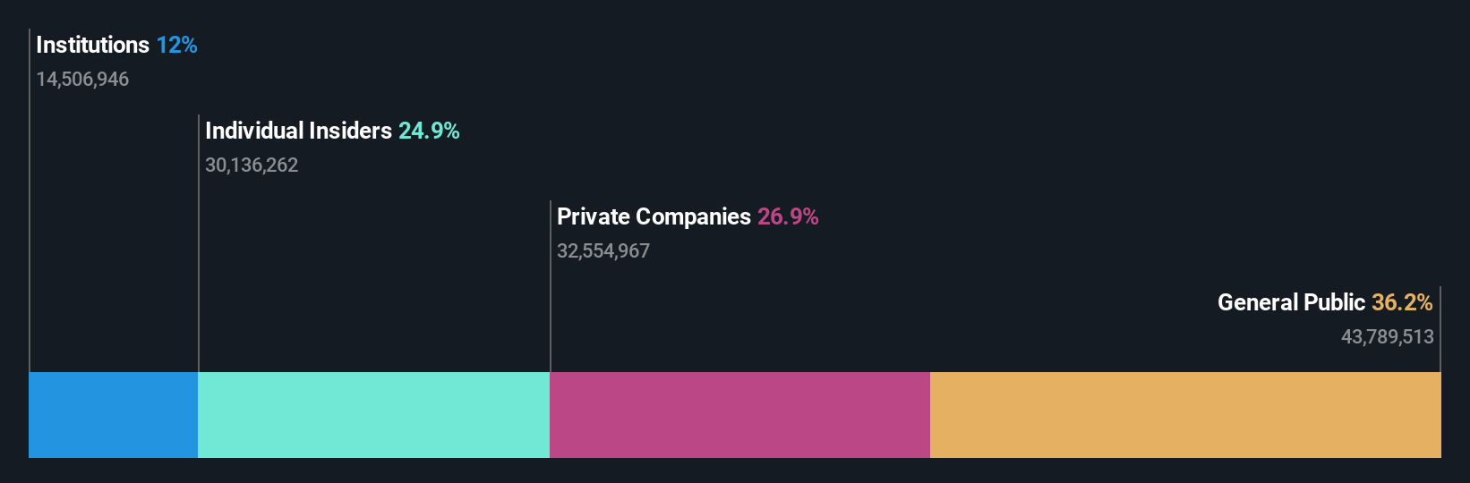 TWSE:8210 Ownership Breakdown as at Nov 2024