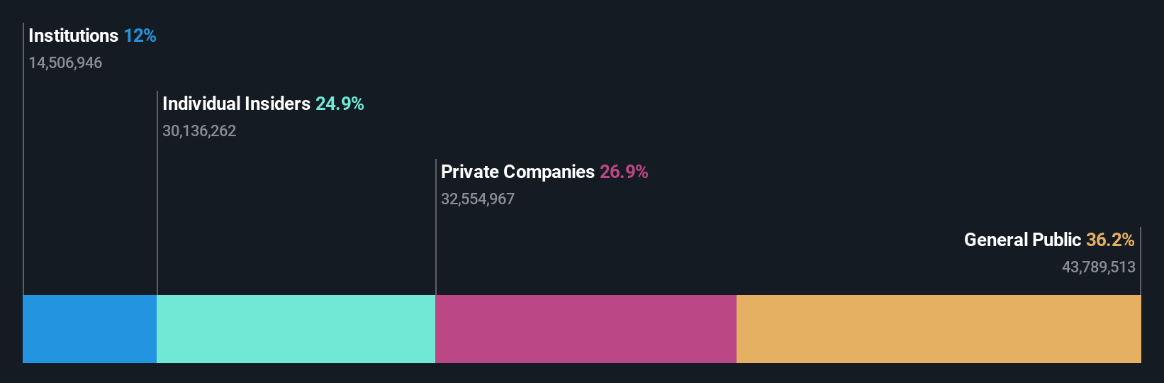 TWSE:8210 Ownership Breakdown as at Oct 2024