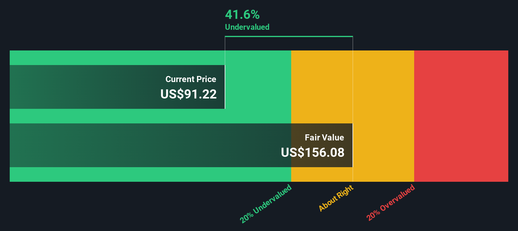 NYSE:ZBH Share price vs Value as at Nov 2024