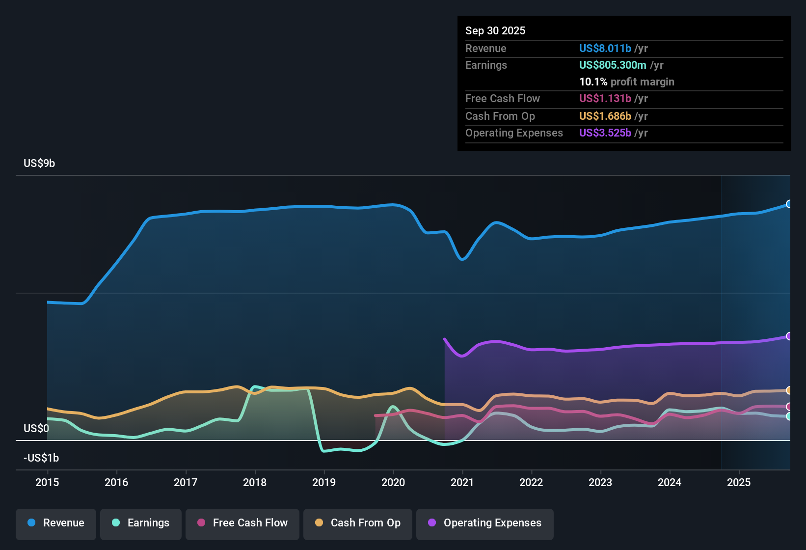 NYSE:ZBH Earnings & Revenue History as at Nov 2025