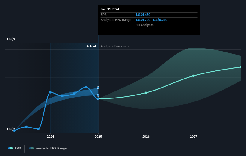 NYSE:ZBH Earnings Per Share Growth as at Mar 2025