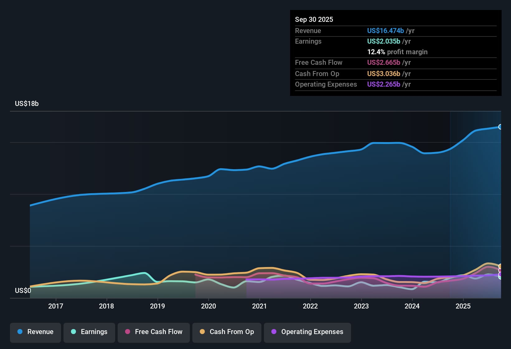 NasdaqGS:FOXA Earnings & Revenue History as at Oct 2025