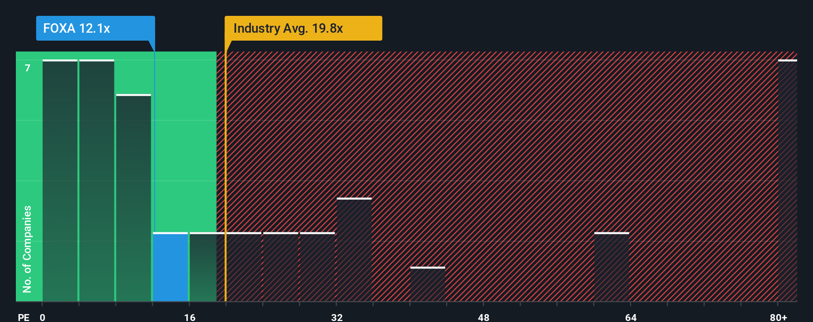 NasdaqGS:FOXA PE Ratio as at Oct 2025