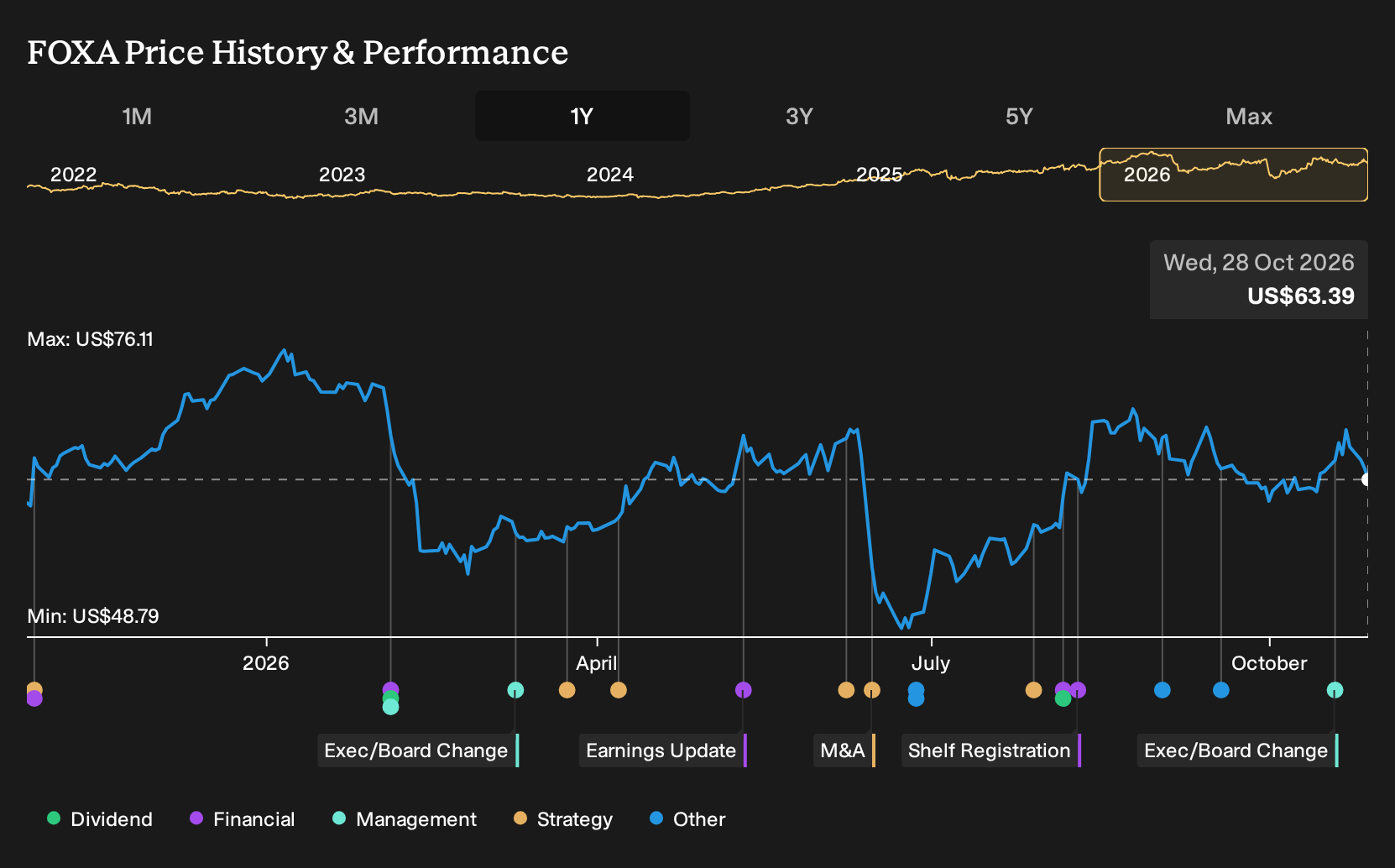 FOXA 1-Year Stock Price Chart
