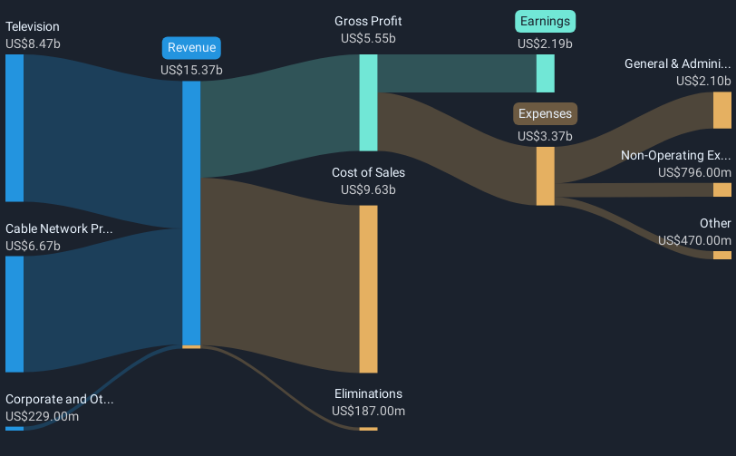 NasdaqGS:FOXA Revenue & Expenses Breakdown as at Apr 2025
