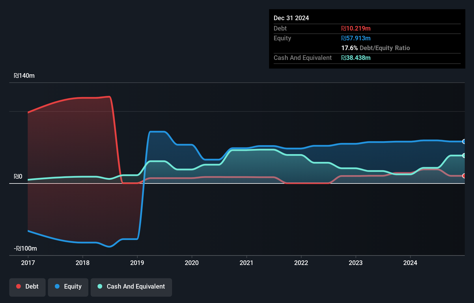 TASE:UTRN Debt to Equity History and Analysis as at Dec 2024