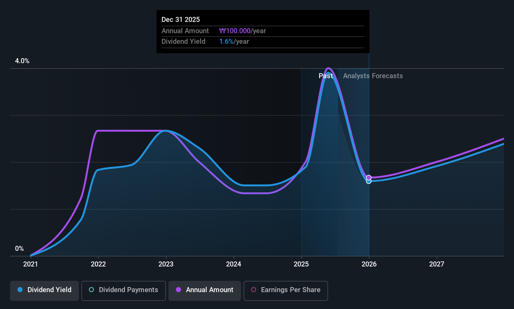 KOSDAQ:A337930 Dividend History as at Jul 2025