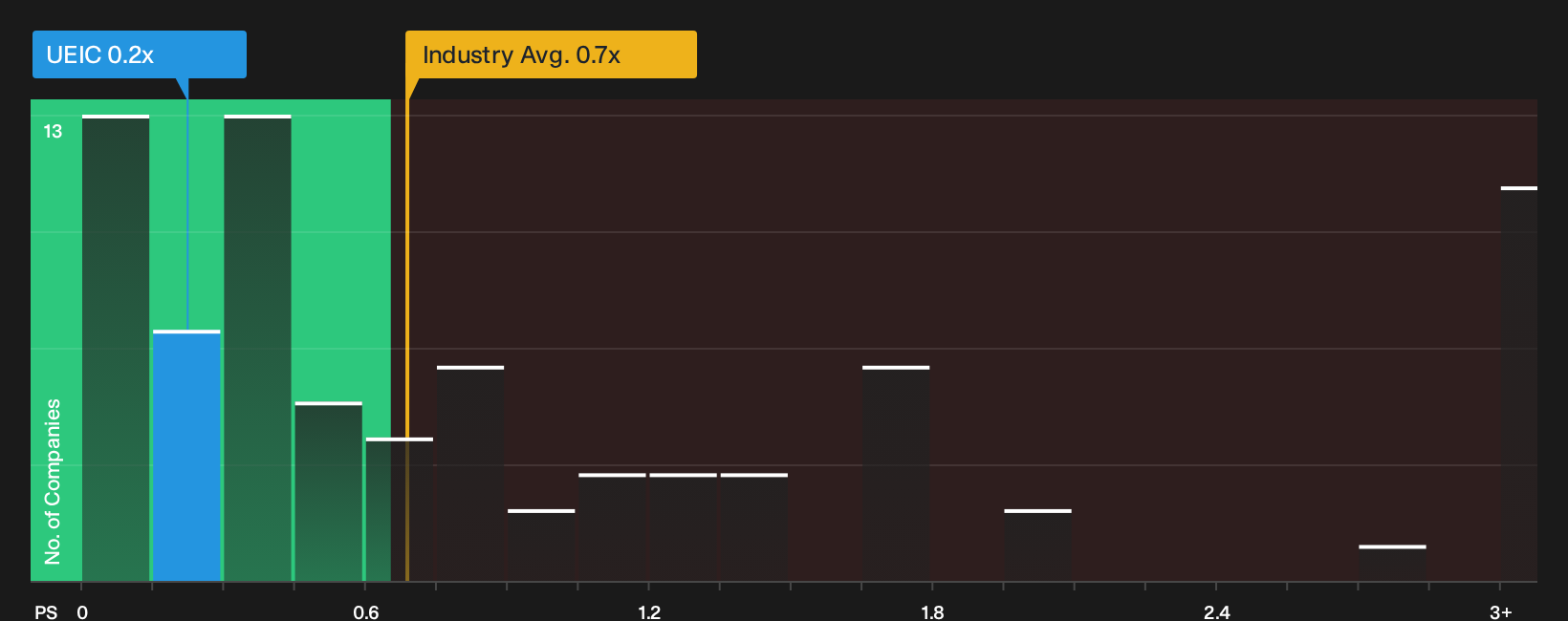 NasdaqGS:UEIC P/S Ratio as at Jul 2026