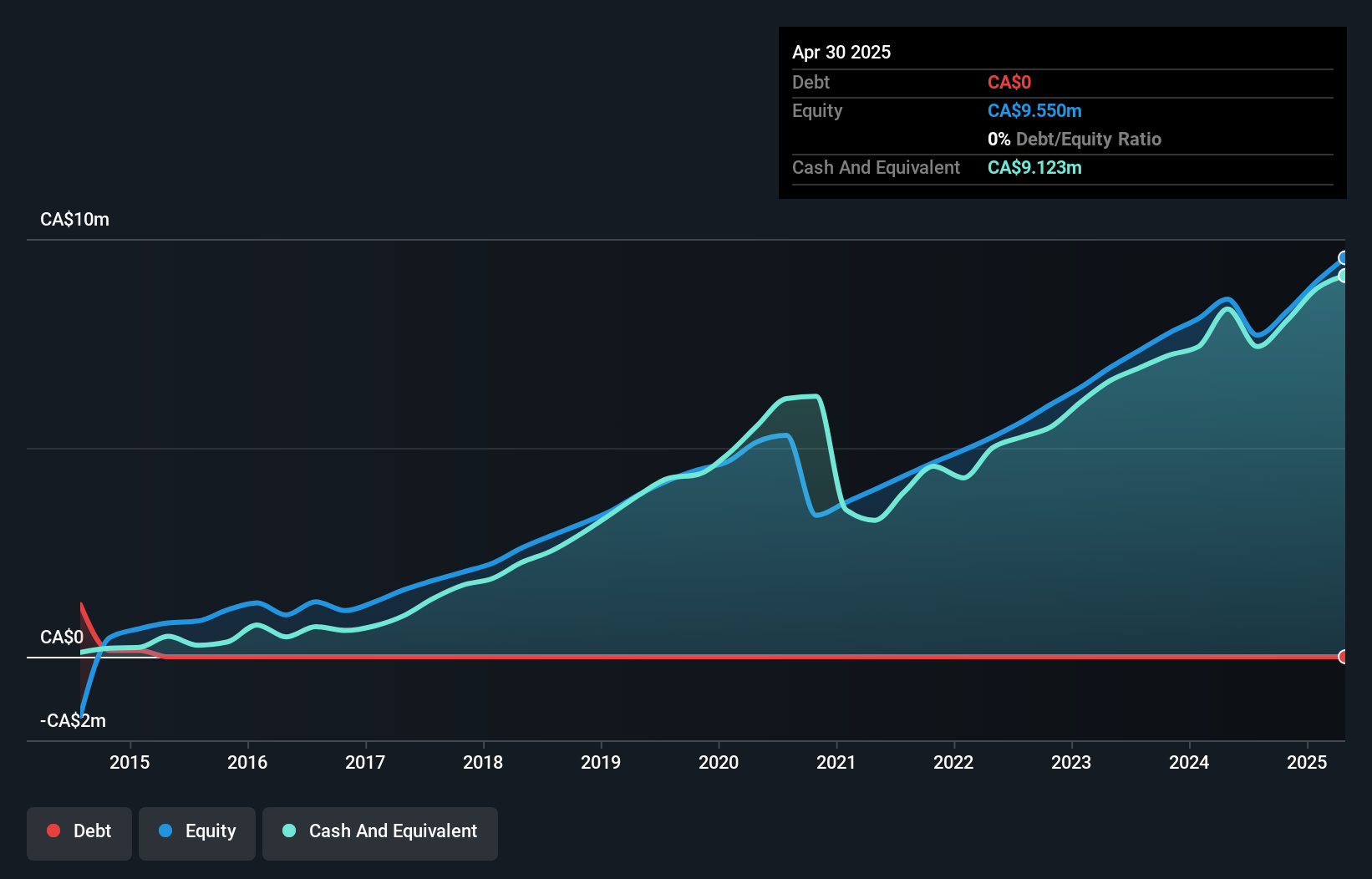 TSXV:CTZ Debt to Equity History and Analysis as at Jul 2025