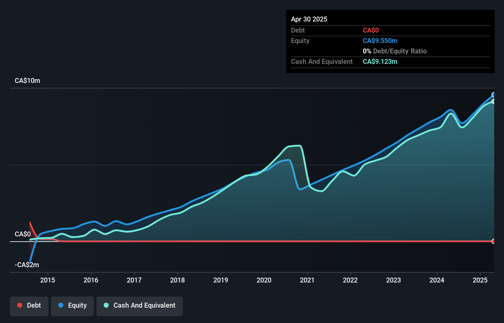 TSXV:CTZ Debt to Equity History and Analysis as at Nov 2024