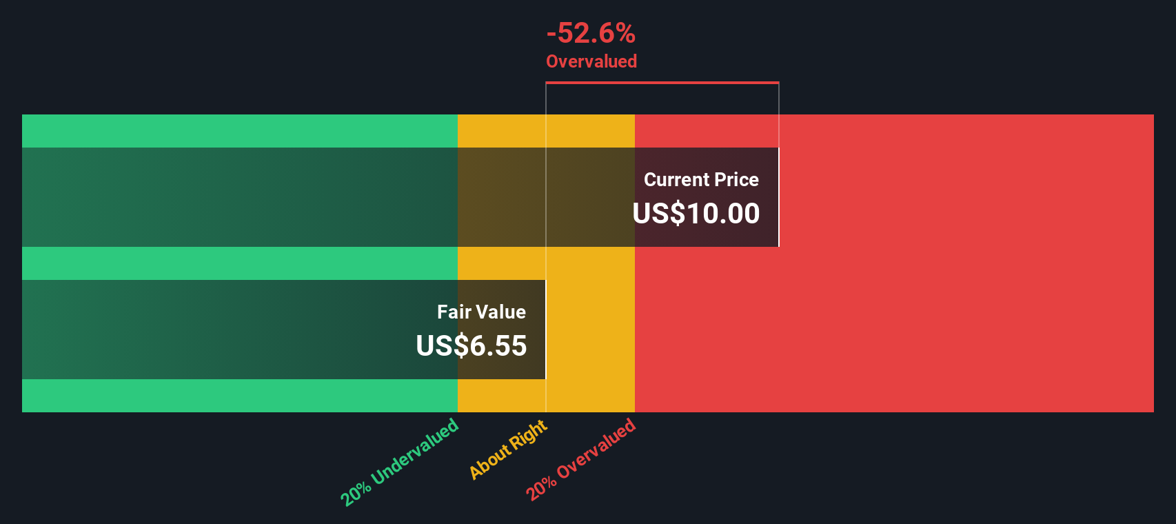 NasdaqGS:BLMN Share price vs Value as at Aug 2024