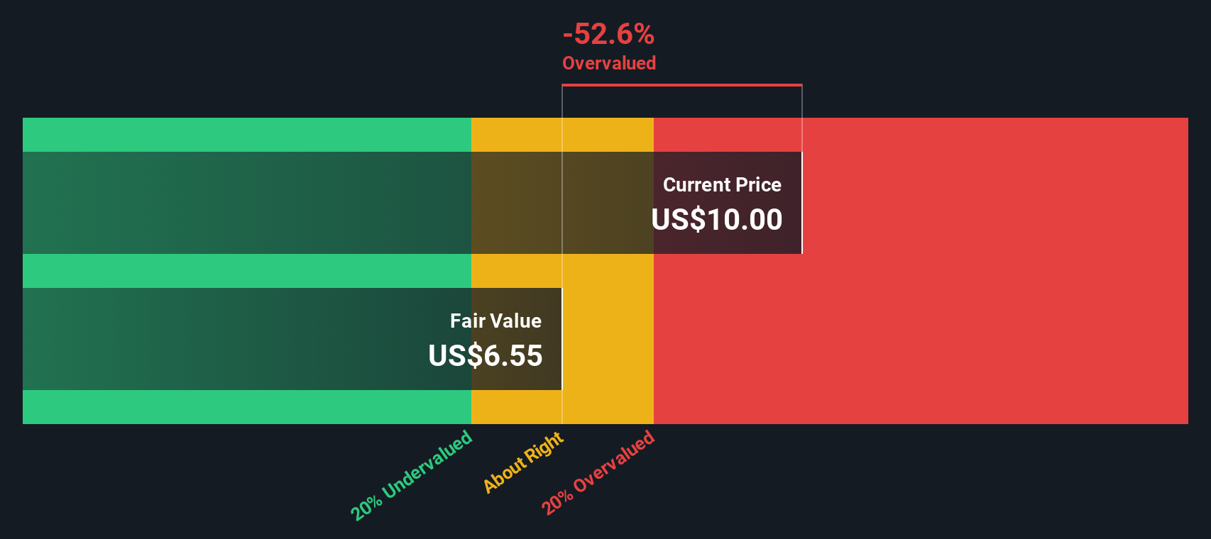 NasdaqGS:BLMN Share price vs Value as at Oct 2024