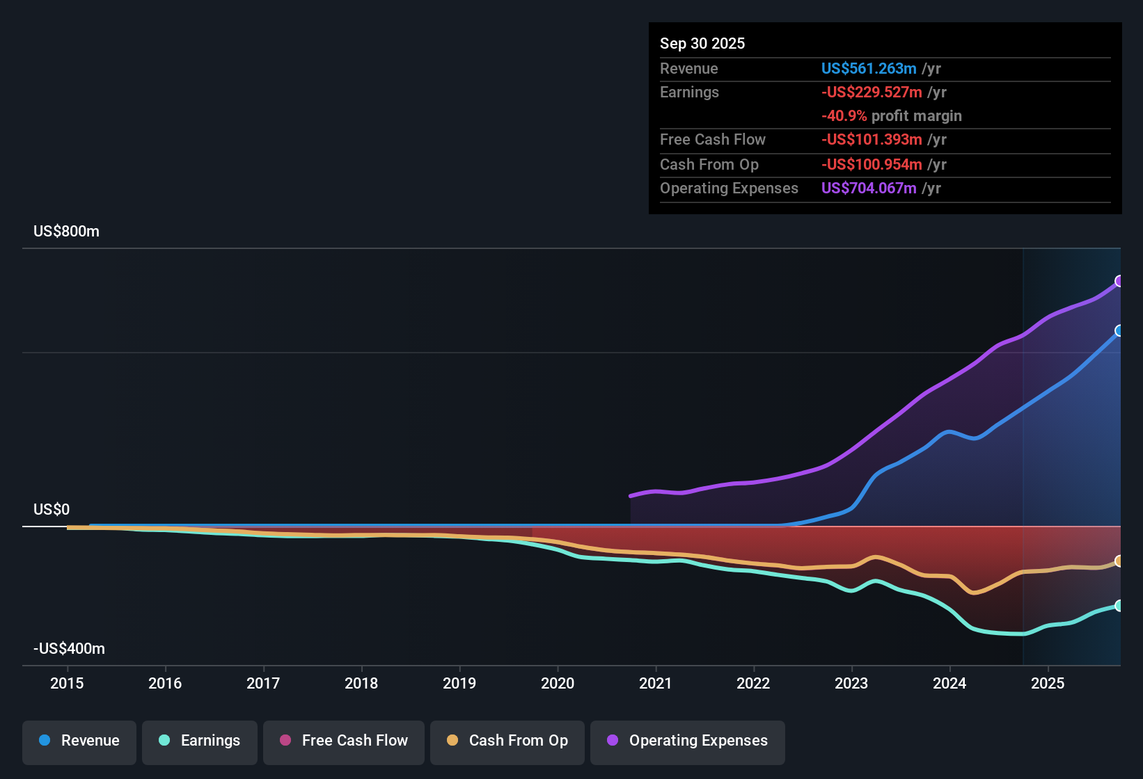 NasdaqGM:AXSM Earnings & Revenue History as at Nov 2025