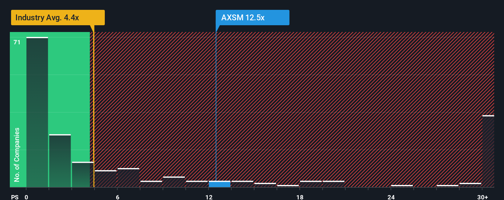 NasdaqGM:AXSM PS Ratio as at Oct 2025