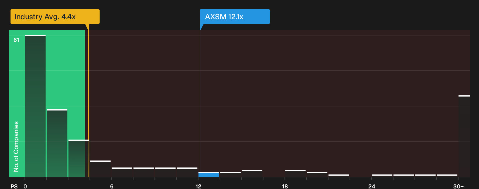 NasdaqGM:AXSM P/S Ratio as at Jun 2026