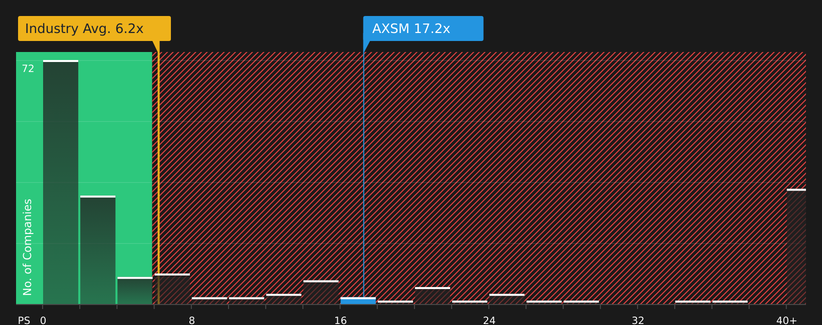 NasdaqGM:AXSM P/S Ratio as at Jun 2026