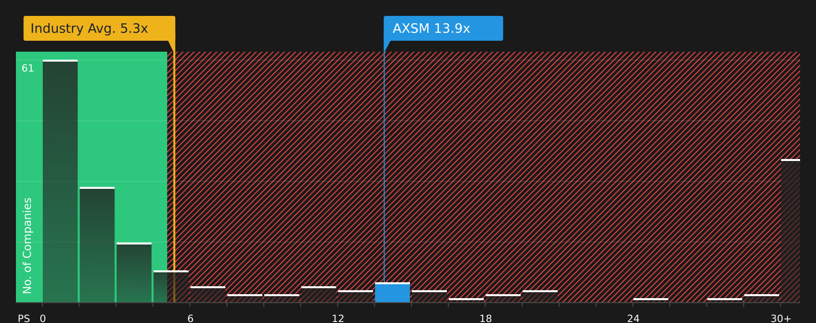 NasdaqGM:AXSM P/S Ratio as at Jul 2026