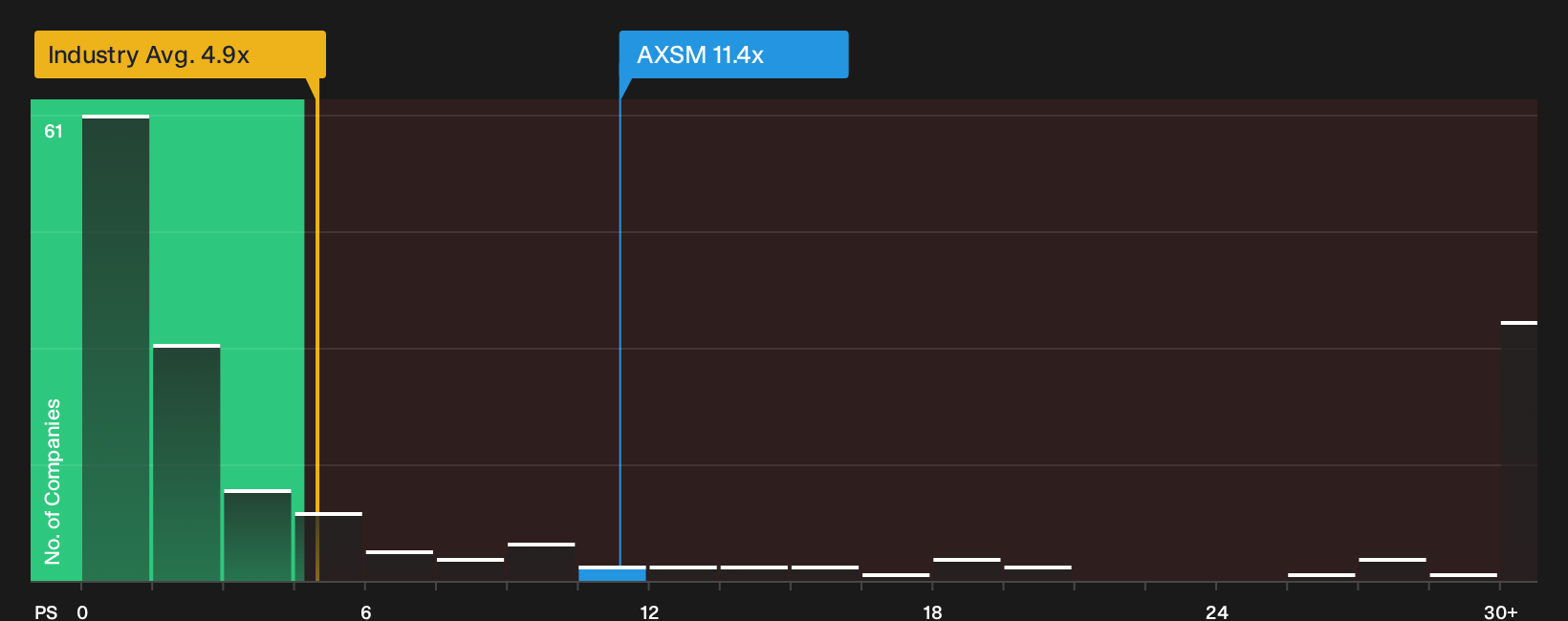 NasdaqGM:AXSM P/S Ratio as at Jul 2026