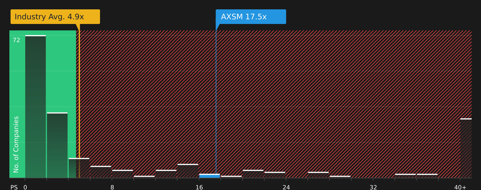 NasdaqGM:AXSM P/S Ratio as at Jul 2026
