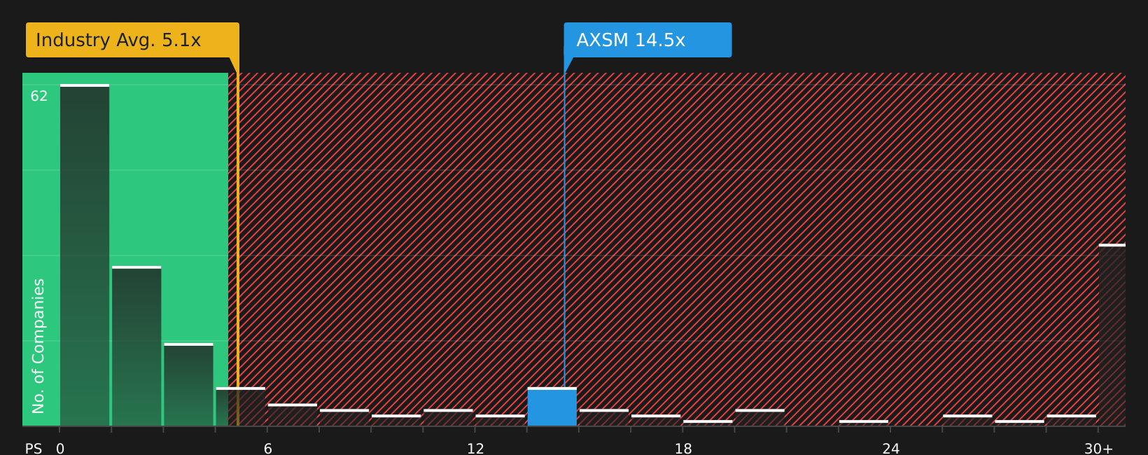 NasdaqGM:AXSM P/S Ratio as at Aug 2026