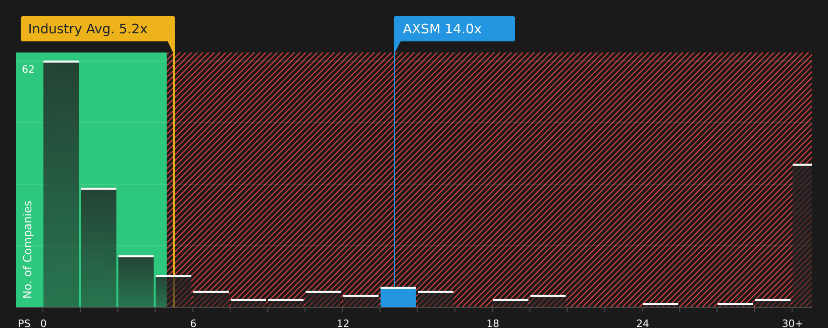 NasdaqGM:AXSM P/S Ratio as at Aug 2026