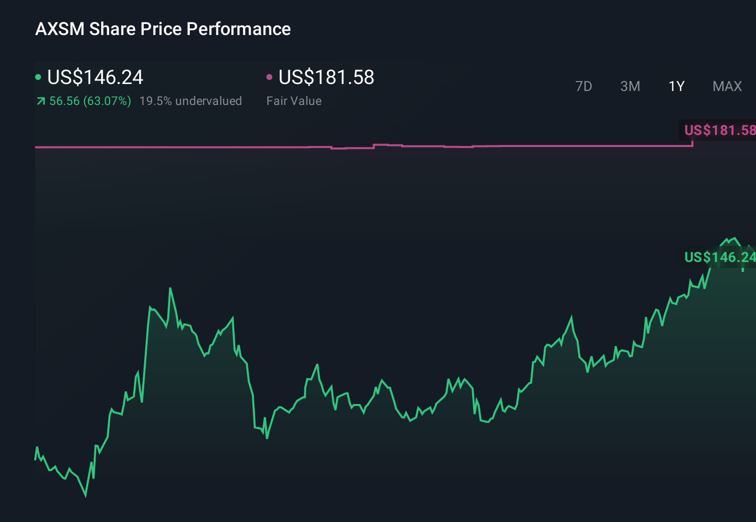 AXSM 1-Year Stock Price Chart