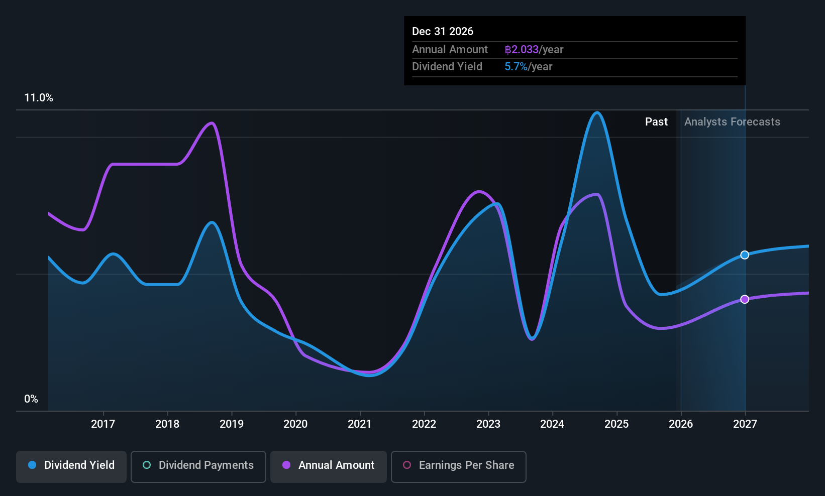 SET:TOP Dividend History as at Dec 2025
