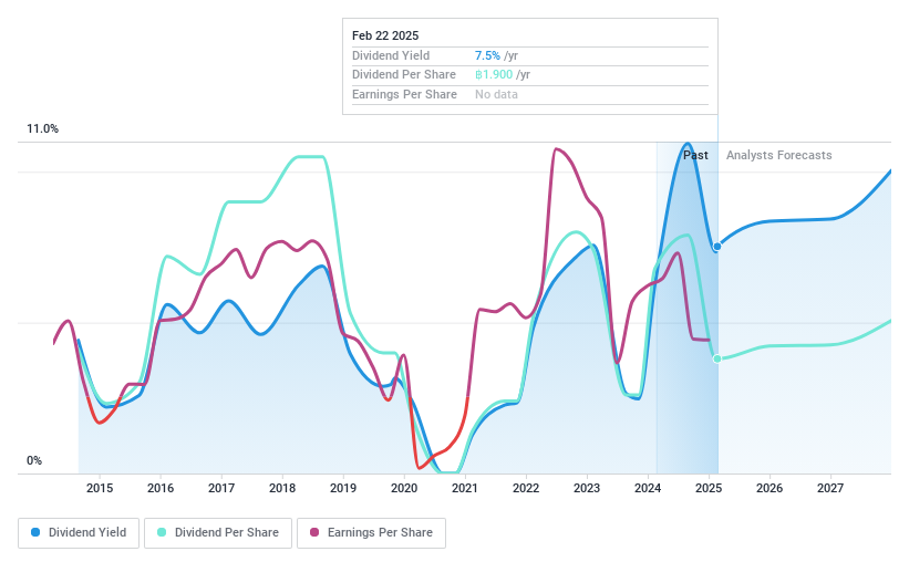 SET:TOP Dividend History as at Feb 2025