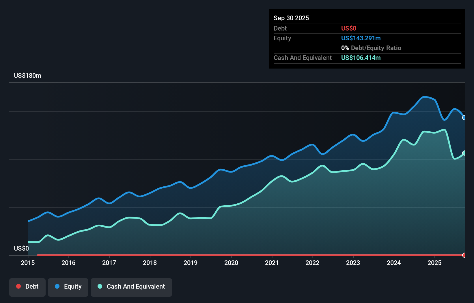 TASE:FBRT Debt to Equity as at Dec 2025