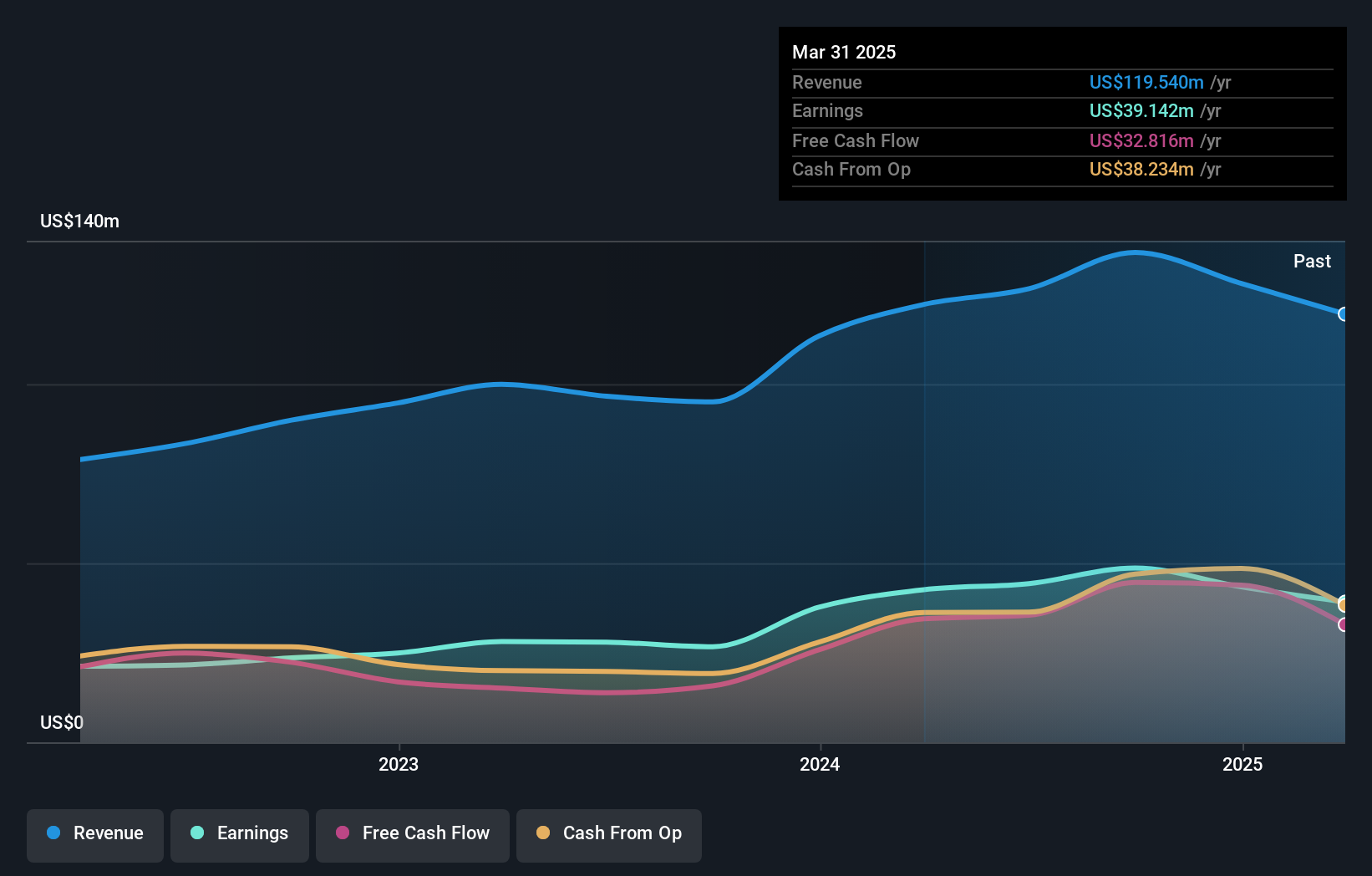 TASE:FBRT Earnings and Revenue Growth as at Apr 2025
