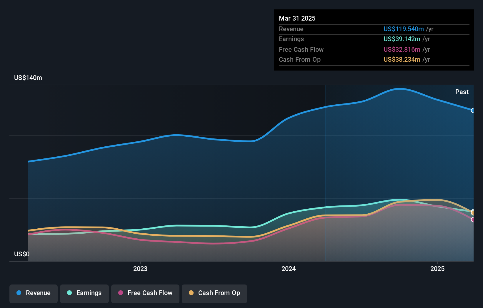 TASE:FBRT Earnings and Revenue Growth as at Nov 2024