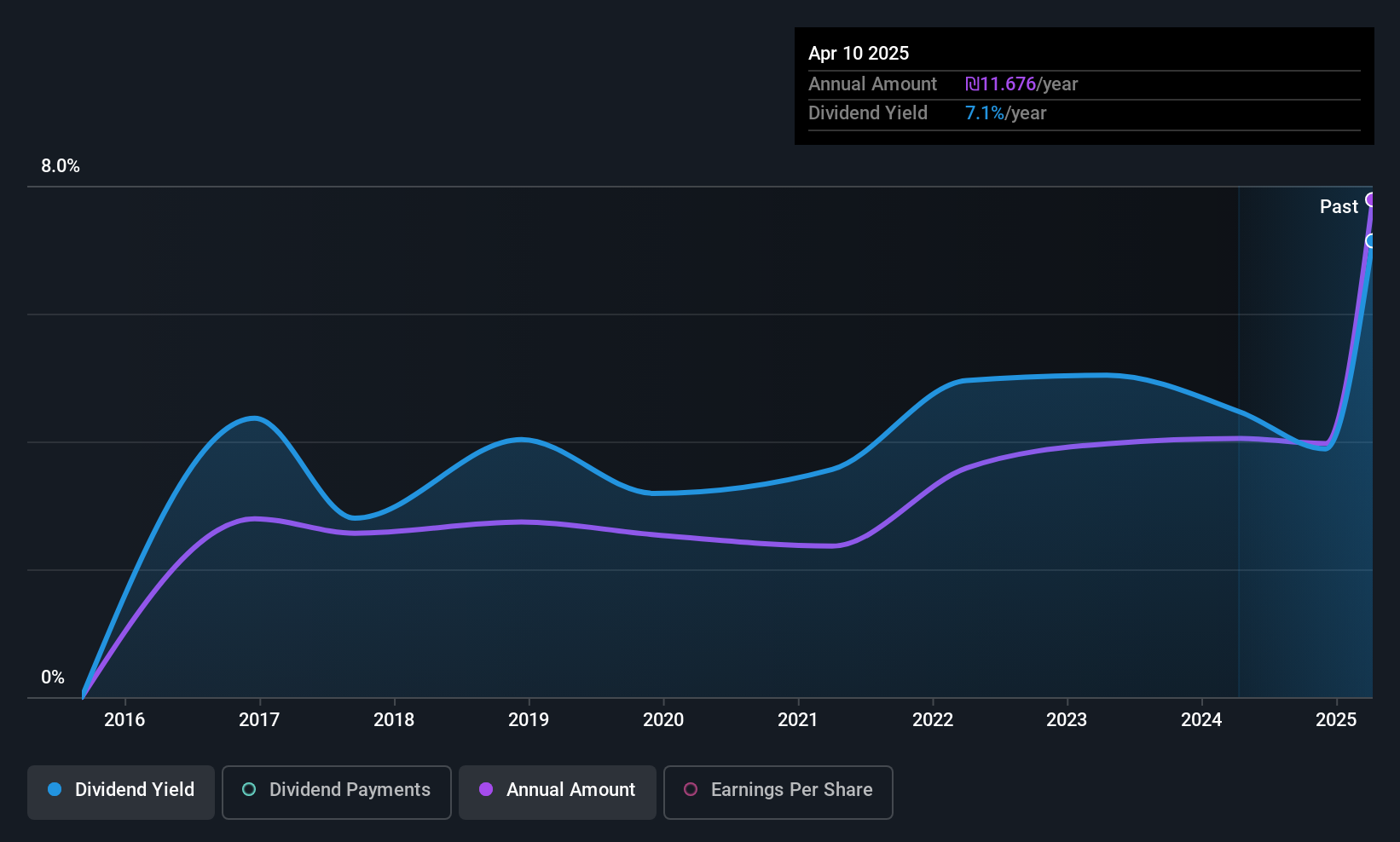 TASE:FBRT Dividend History as at Jul 2025
