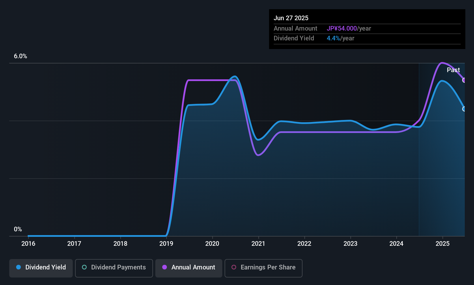 TSE:9622 Dividend History as at Dec 2025
