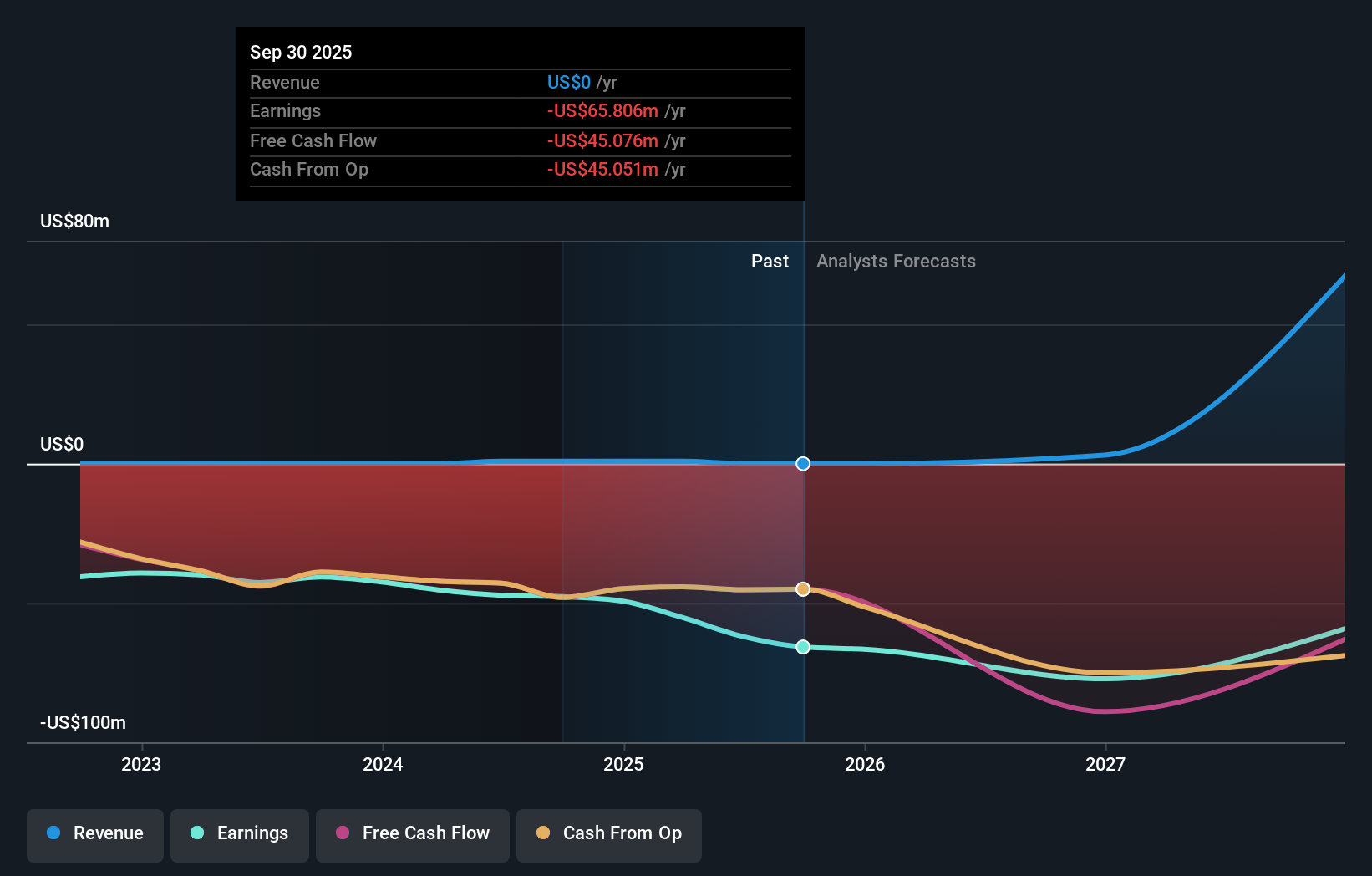 CMPX Earnings and Revenue Growth as at Nov 2025