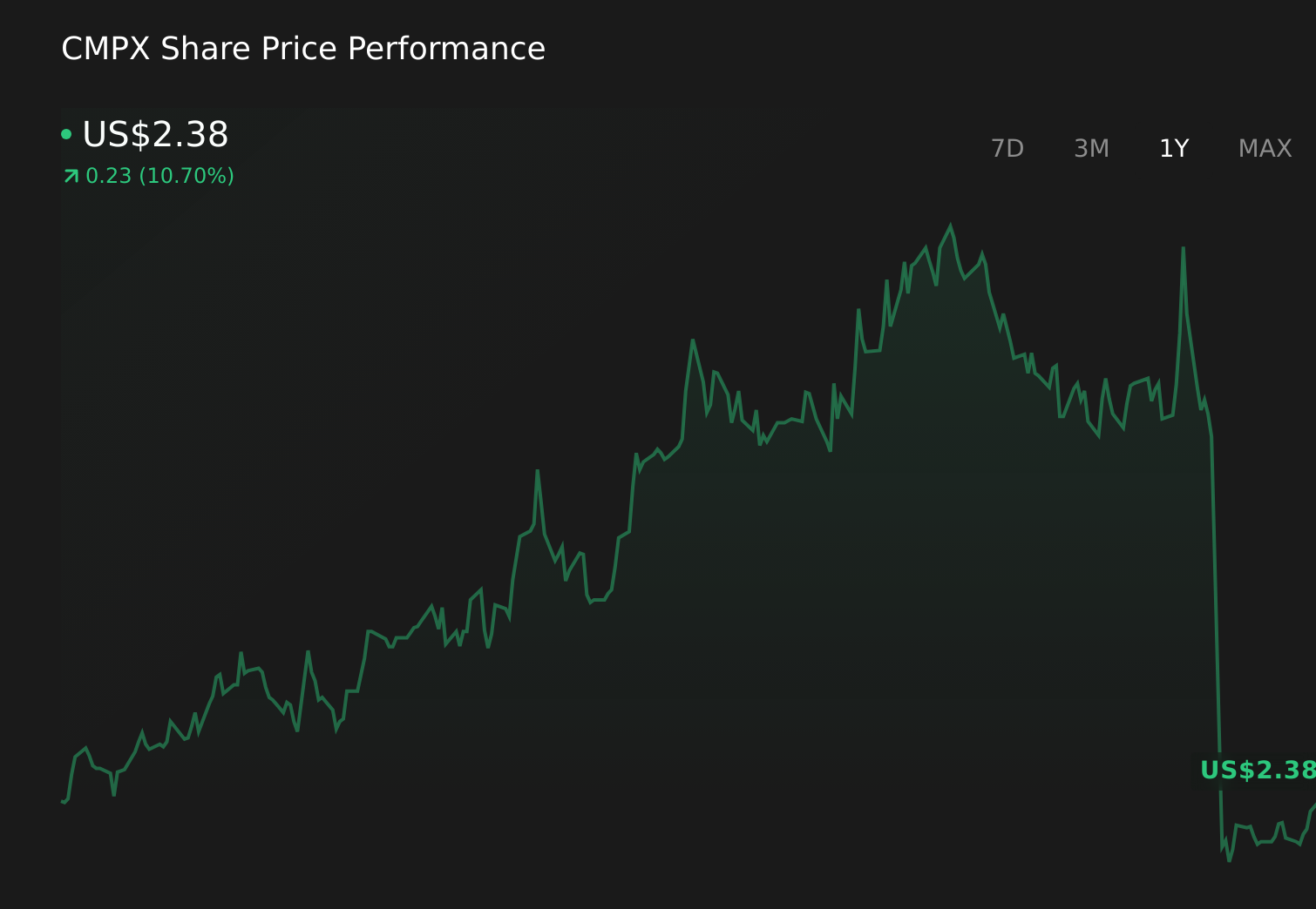 CMPX 1-Year Stock Price Chart