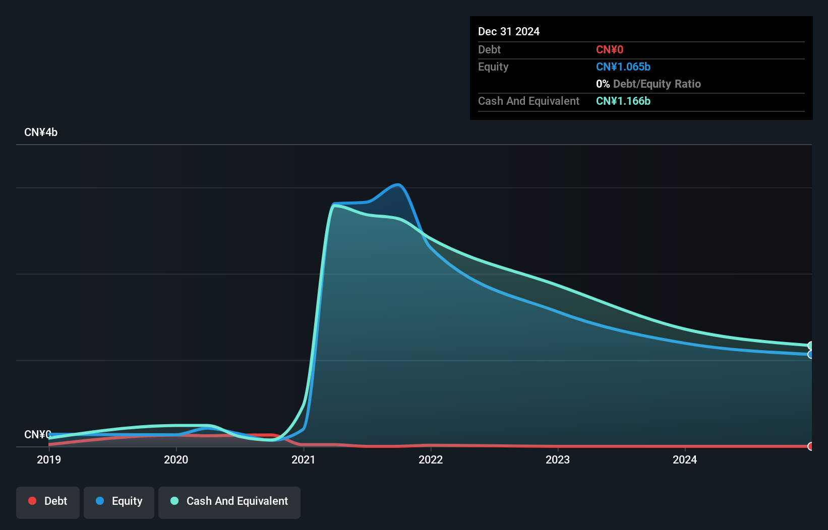 RAAS.Y Debt to Equity History and Analysis as at Dec 2025