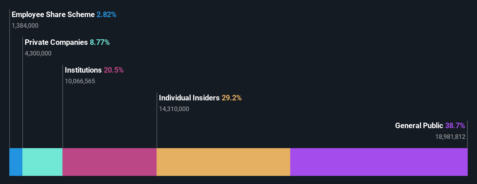 TSE:7581 Ownership Breakdown as at Jul 2024