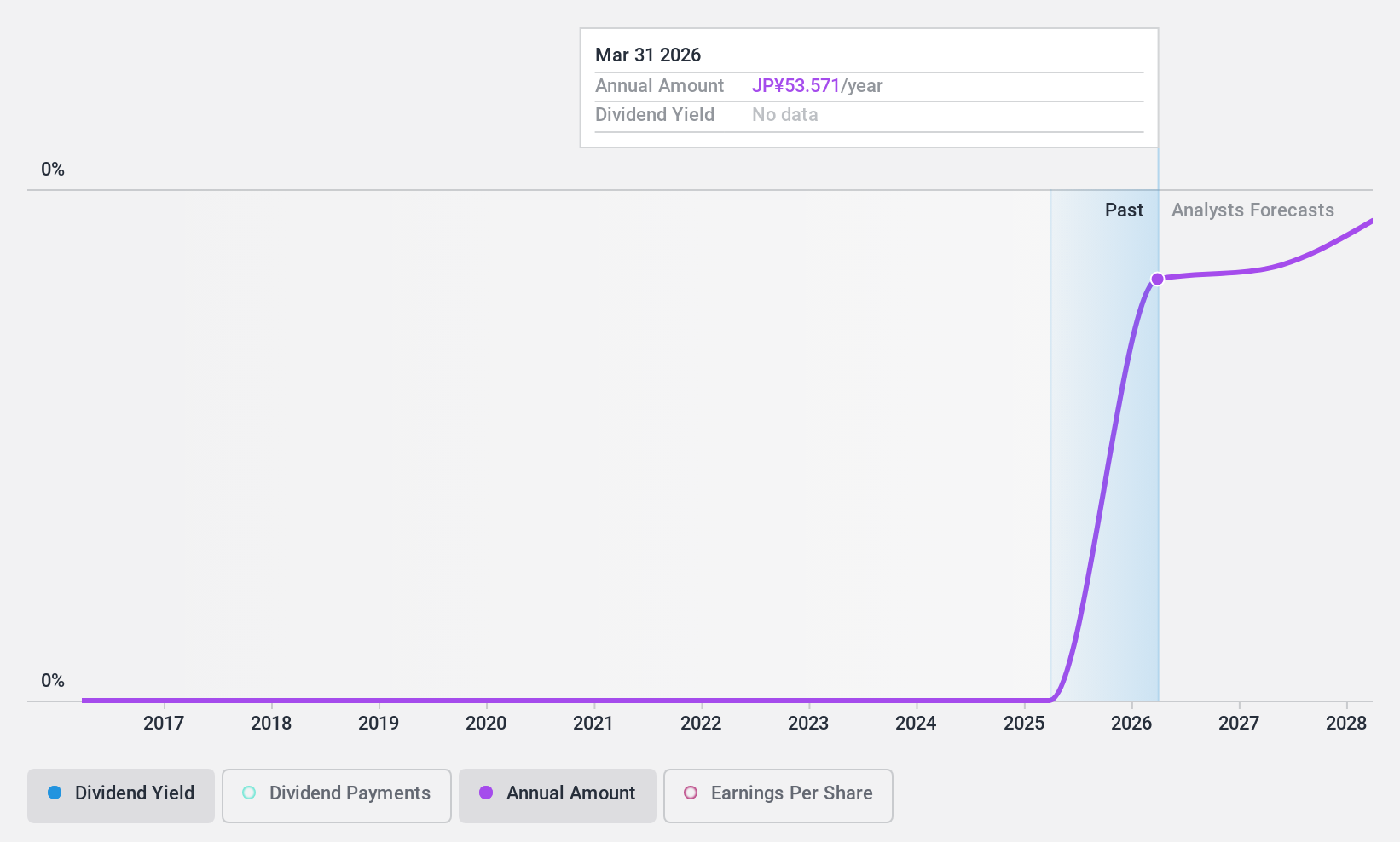 TSE:3635 Dividend History as at Jun 2024