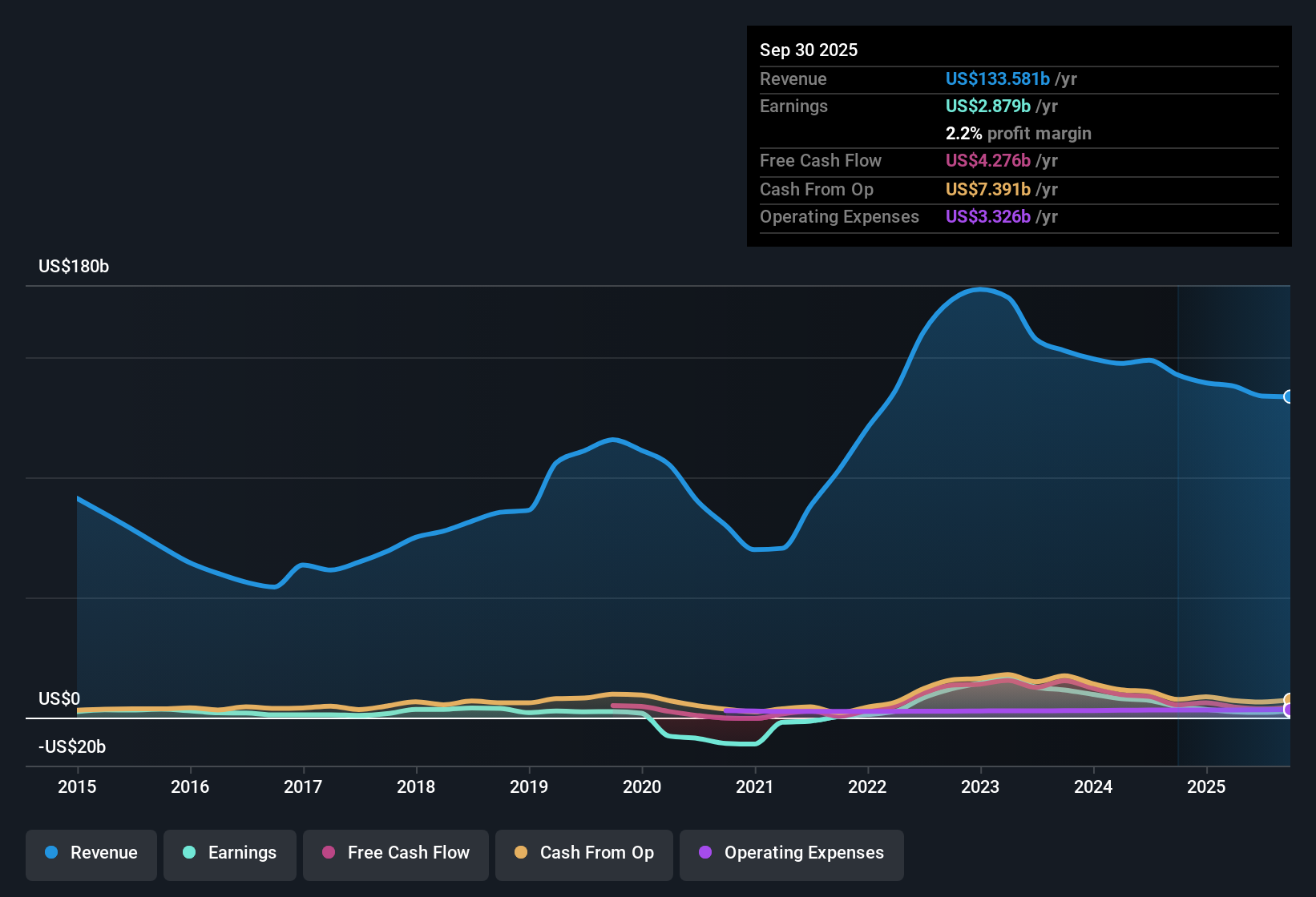 NYSE:MPC Earnings & Revenue History as at Nov 2025
